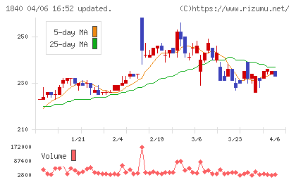土屋ホールディングスチャート