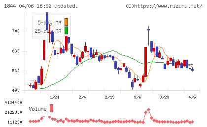 大盛工業チャート