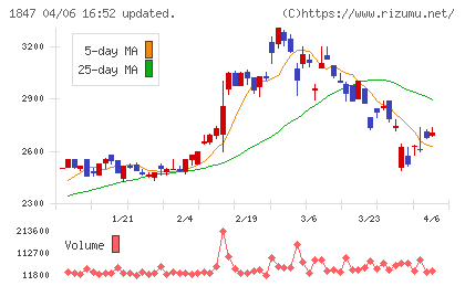 イチケンチャート