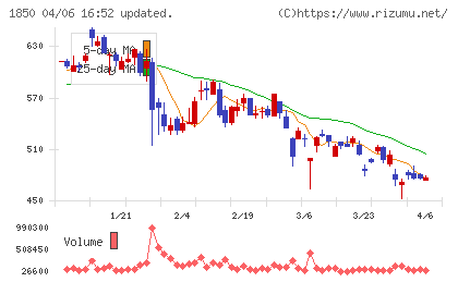 南海辰村建設チャート