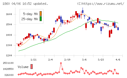 戸田建設チャート