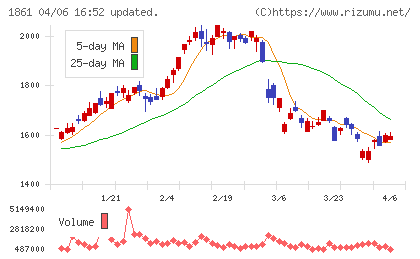 熊谷組チャート