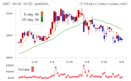 植木組チャート
