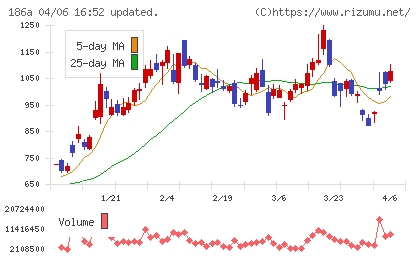 アストロスケールホールディングスチャート