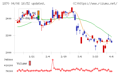 矢作建設工業チャート