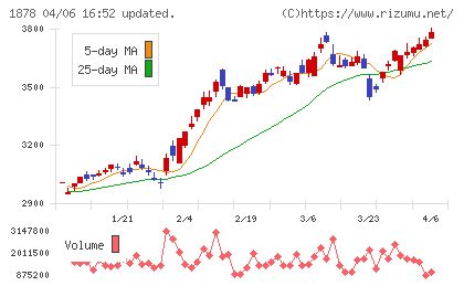 大東建託チャート