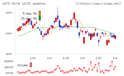 新日本建設チャート