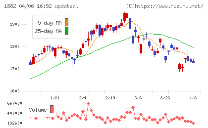 東亜道路工業チャート