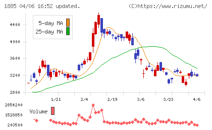 東亜建設工業チャート