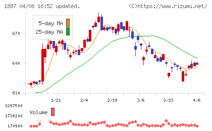 日本国土開発チャート