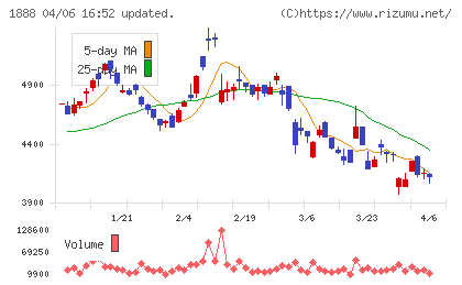 若築建設チャート
