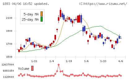 五洋建設チャート