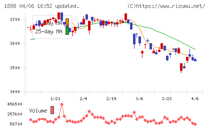 世紀東急工業チャート