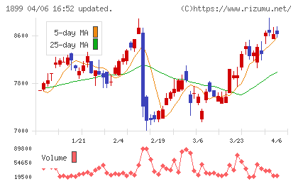 福田組チャート