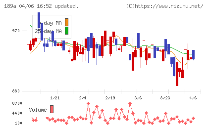 Ｄ＆Ｍカンパニーチャート