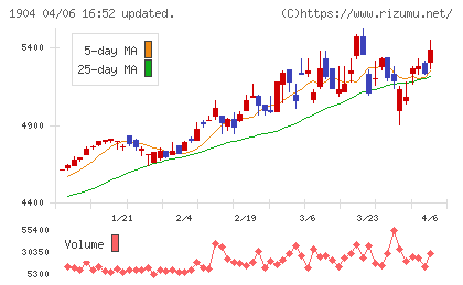 大成温調チャート