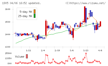 テノックスチャート