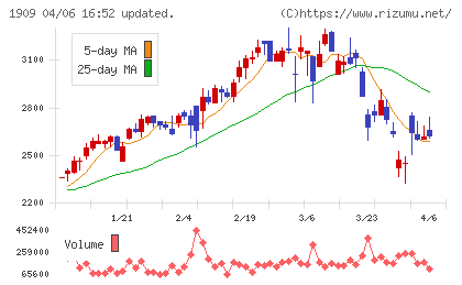 日本ドライケミカルチャート