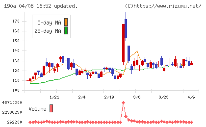 Ｃｈｏｒｄｉａ　Ｔｈｅｒａｐｅｕｔｉｃｓチャート