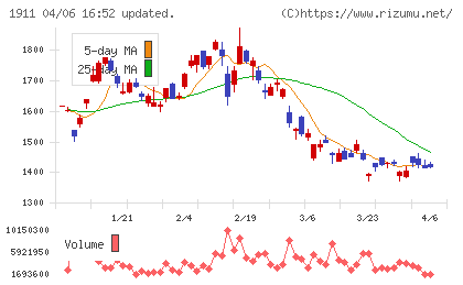 住友林業チャート