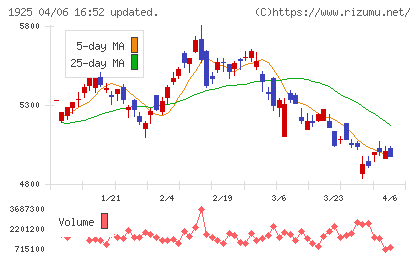 大和ハウス工業チャート