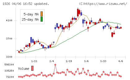 ライト工業チャート