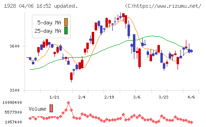 積水ハウスチャート