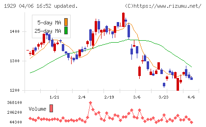 日特建設チャート