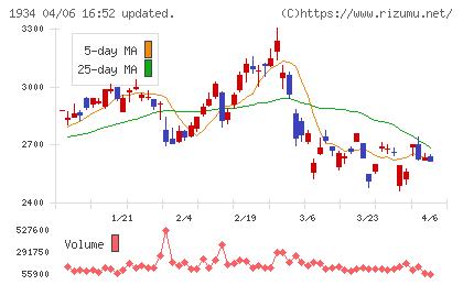 ユアテックチャート