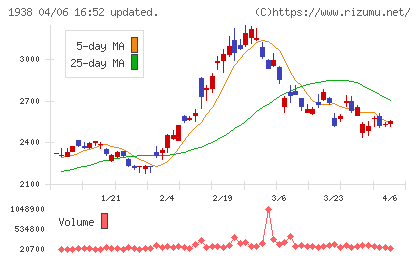 日本リーテックチャート