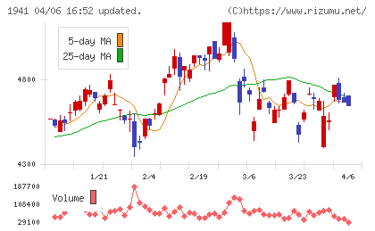 中電工チャート