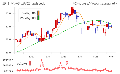 関電工チャート