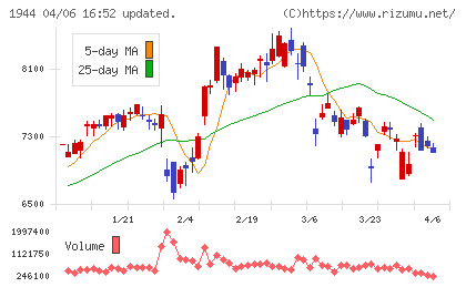 きんでんチャート