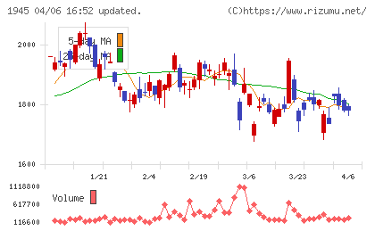 東京エネシスチャート