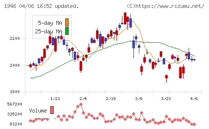 トーエネックチャート