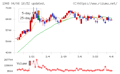 弘電社チャート