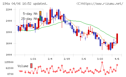 ＷＯＬＶＥＳ　ＨＡＮＤチャート