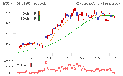 日本電設工業チャート