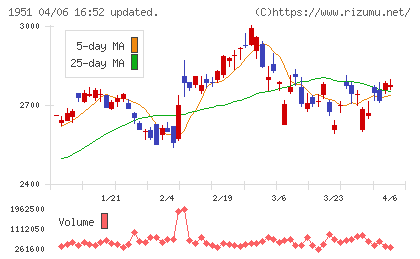 エクシオグループチャート