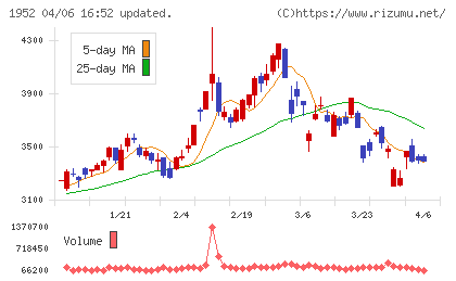 新日本空調チャート