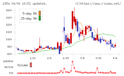 MUSCAT GROUPチャート