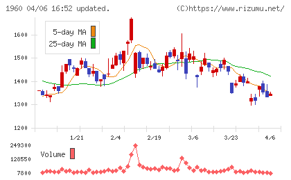 サンテックチャート