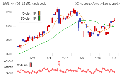 三機工業チャート