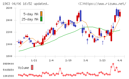 日揮ホールディングスチャート