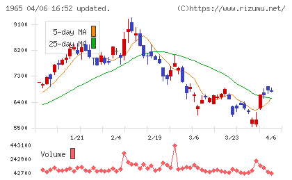 テクノ菱和チャート