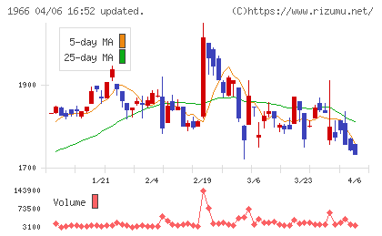 高田工業所チャート