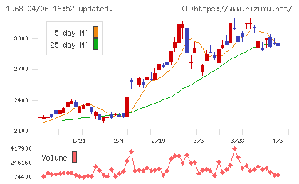 太平電業チャート