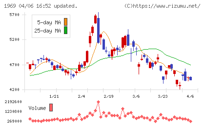 高砂熱学工業チャート