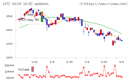 三晃金属工業チャート