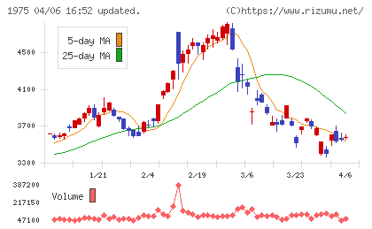 朝日工業社チャート